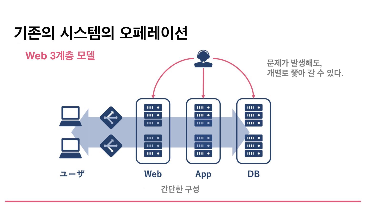 간단한 3계층 구성