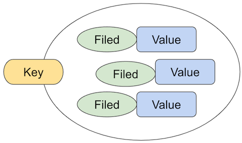 Redis 데이터 타입 Hashes