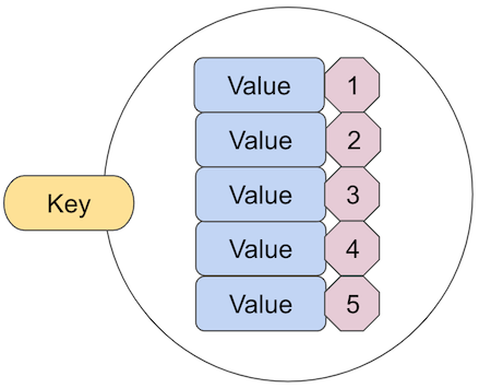 Redis 데이터 타입 Sorted Sets