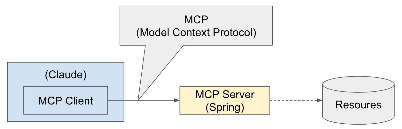 MCP architect