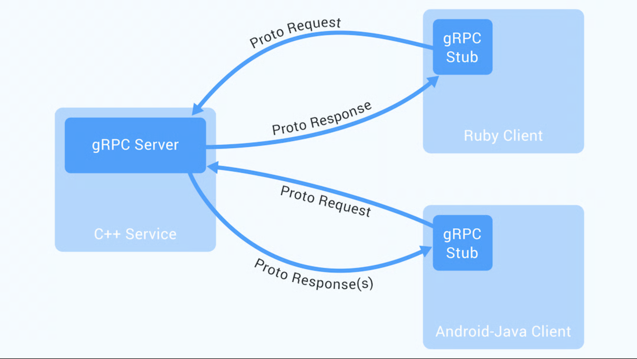 gRPC Flow