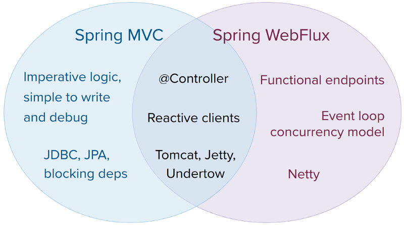 spring-mvc-and-webflux-venn
