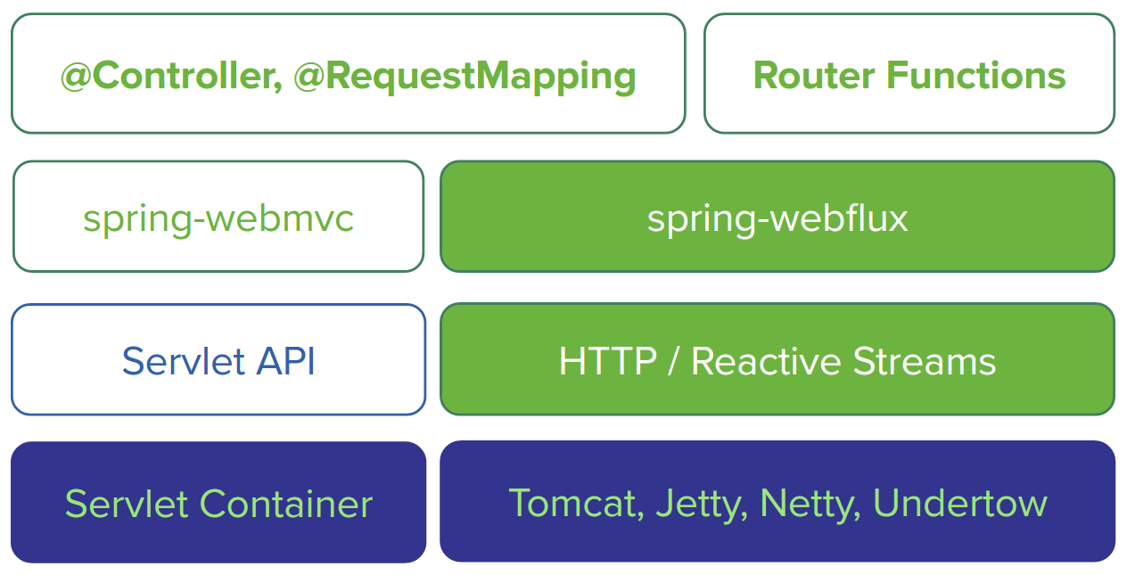 Reactive web application stack overview