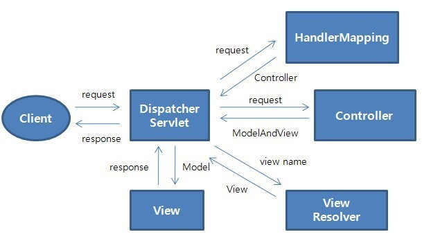 Spring MVC