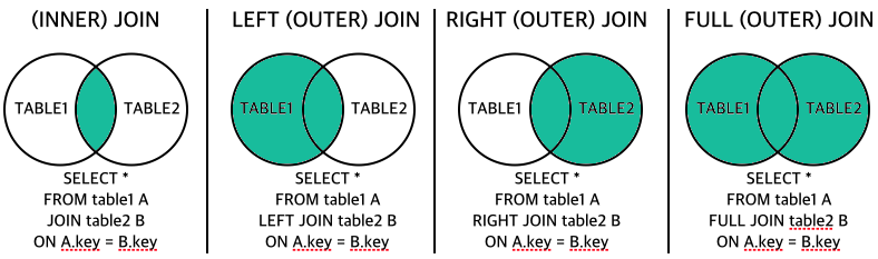 SQL JOINS