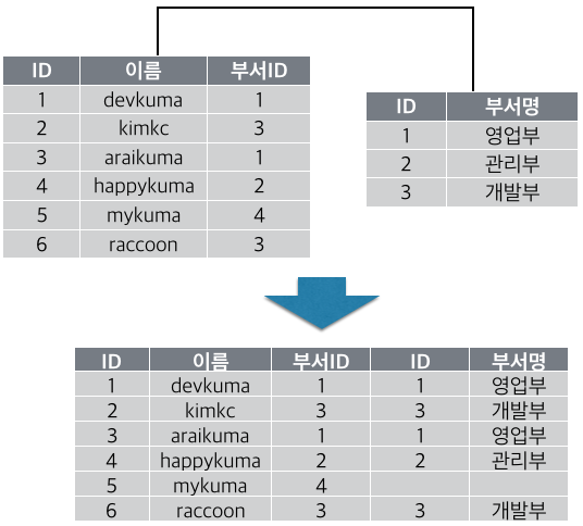 외부 조인