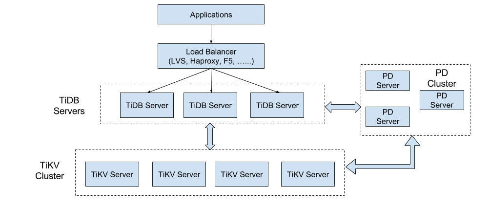 TiDB의 전체 아키텍처
