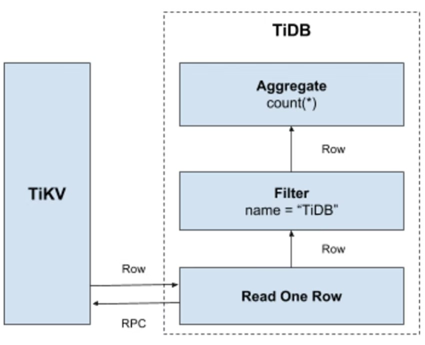 TiDB 프로세스