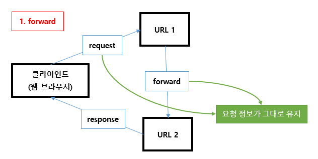 Forward 방식