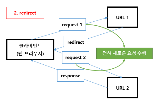 Redirect 방식